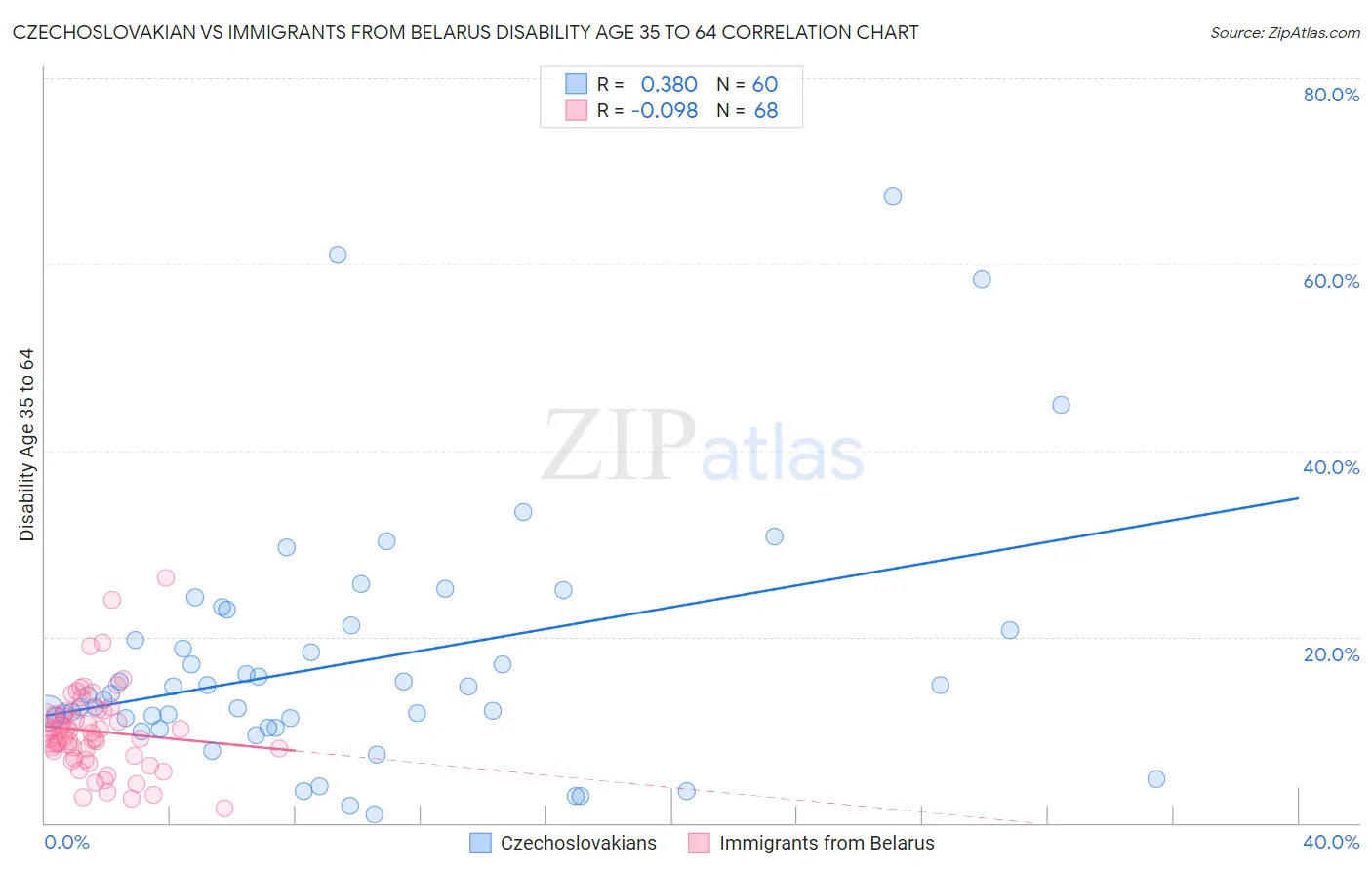 Czechoslovakian vs Immigrants from Belarus Disability Age 35 to 64