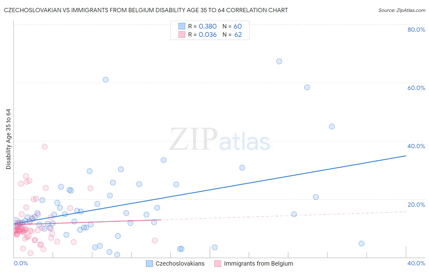 Czechoslovakian vs Immigrants from Belgium Disability Age 35 to 64