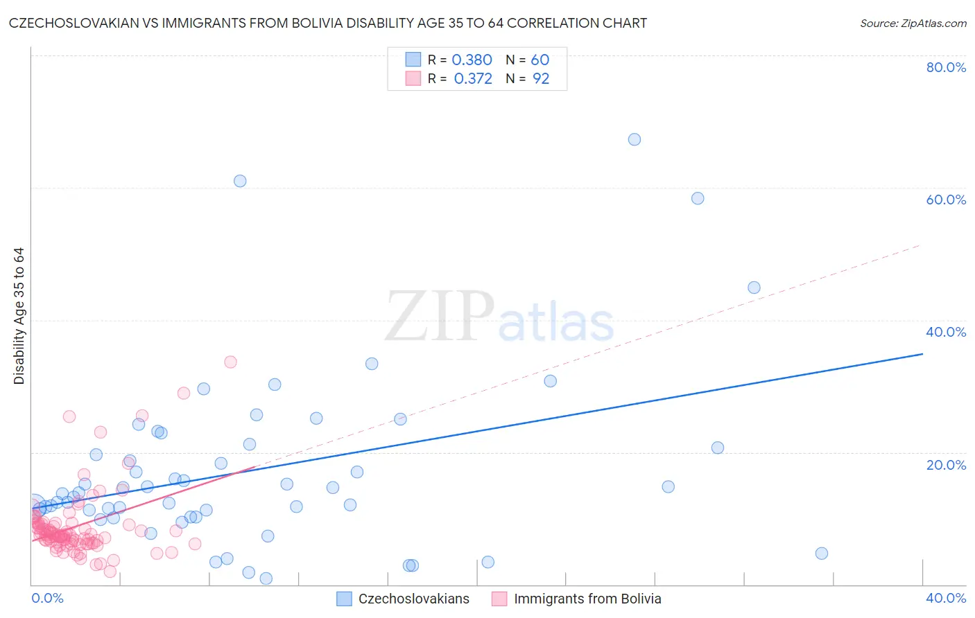 Czechoslovakian vs Immigrants from Bolivia Disability Age 35 to 64