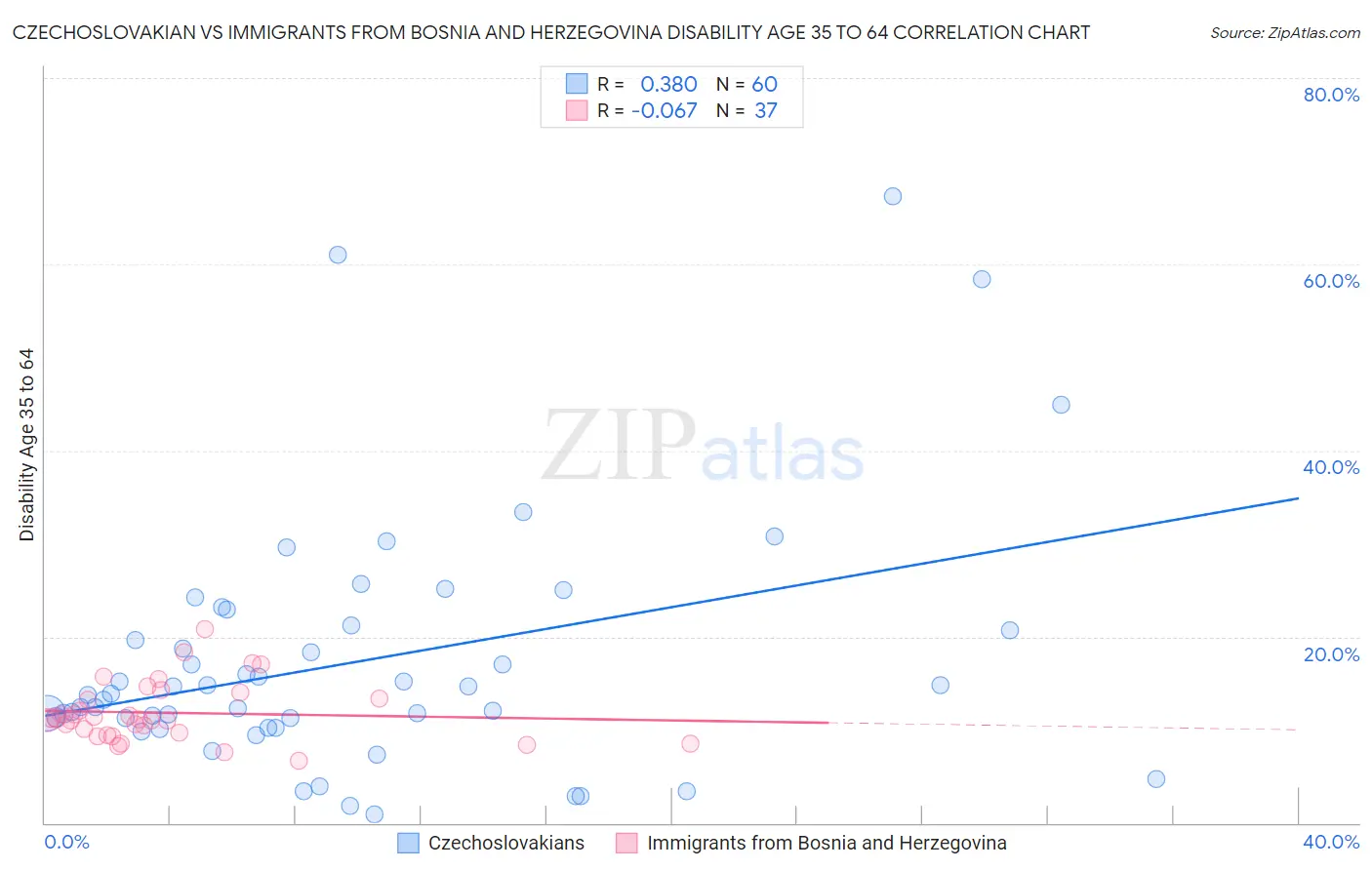 Czechoslovakian vs Immigrants from Bosnia and Herzegovina Disability Age 35 to 64