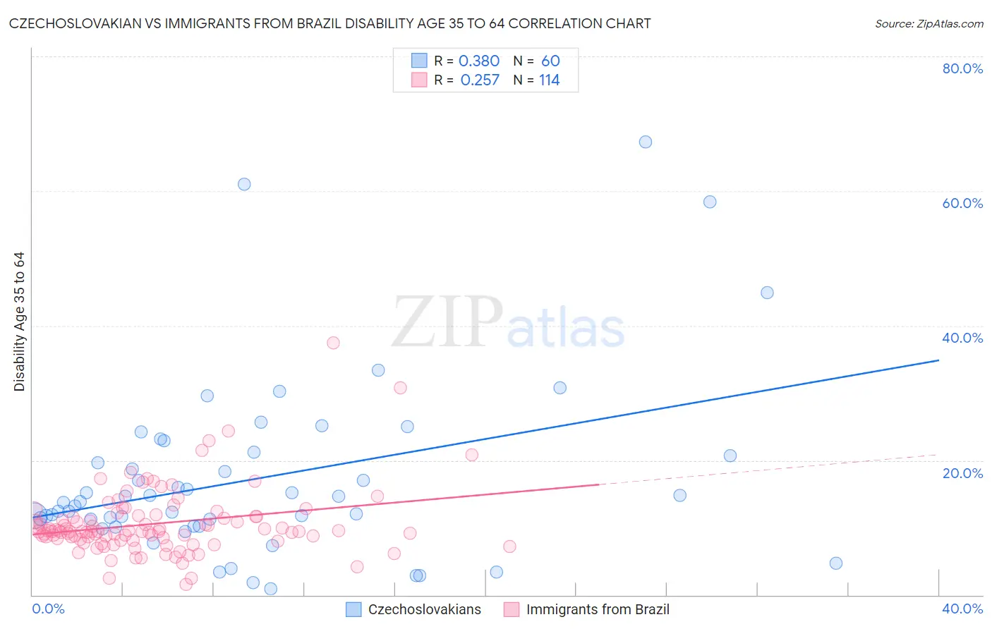 Czechoslovakian vs Immigrants from Brazil Disability Age 35 to 64