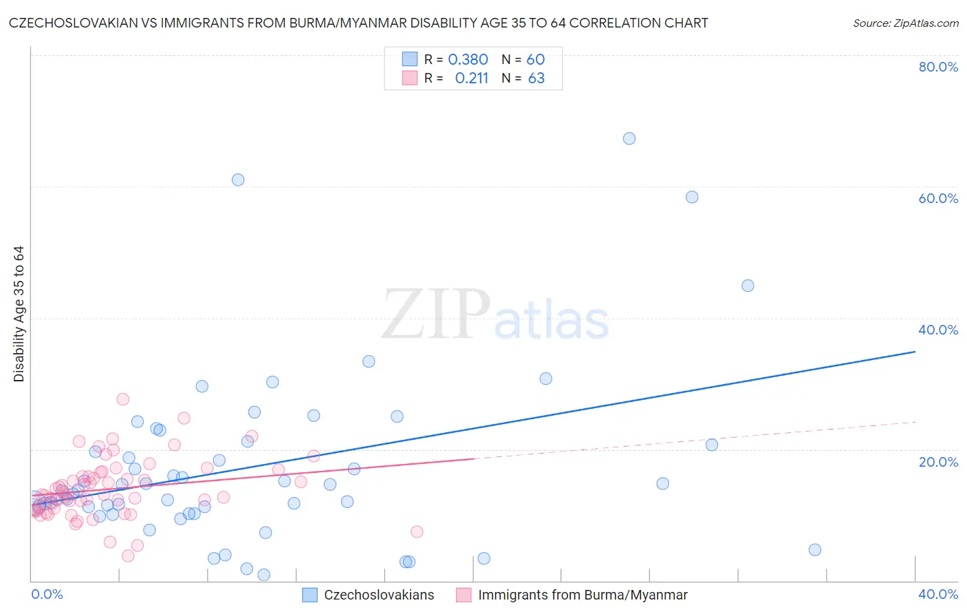 Czechoslovakian vs Immigrants from Burma/Myanmar Disability Age 35 to 64