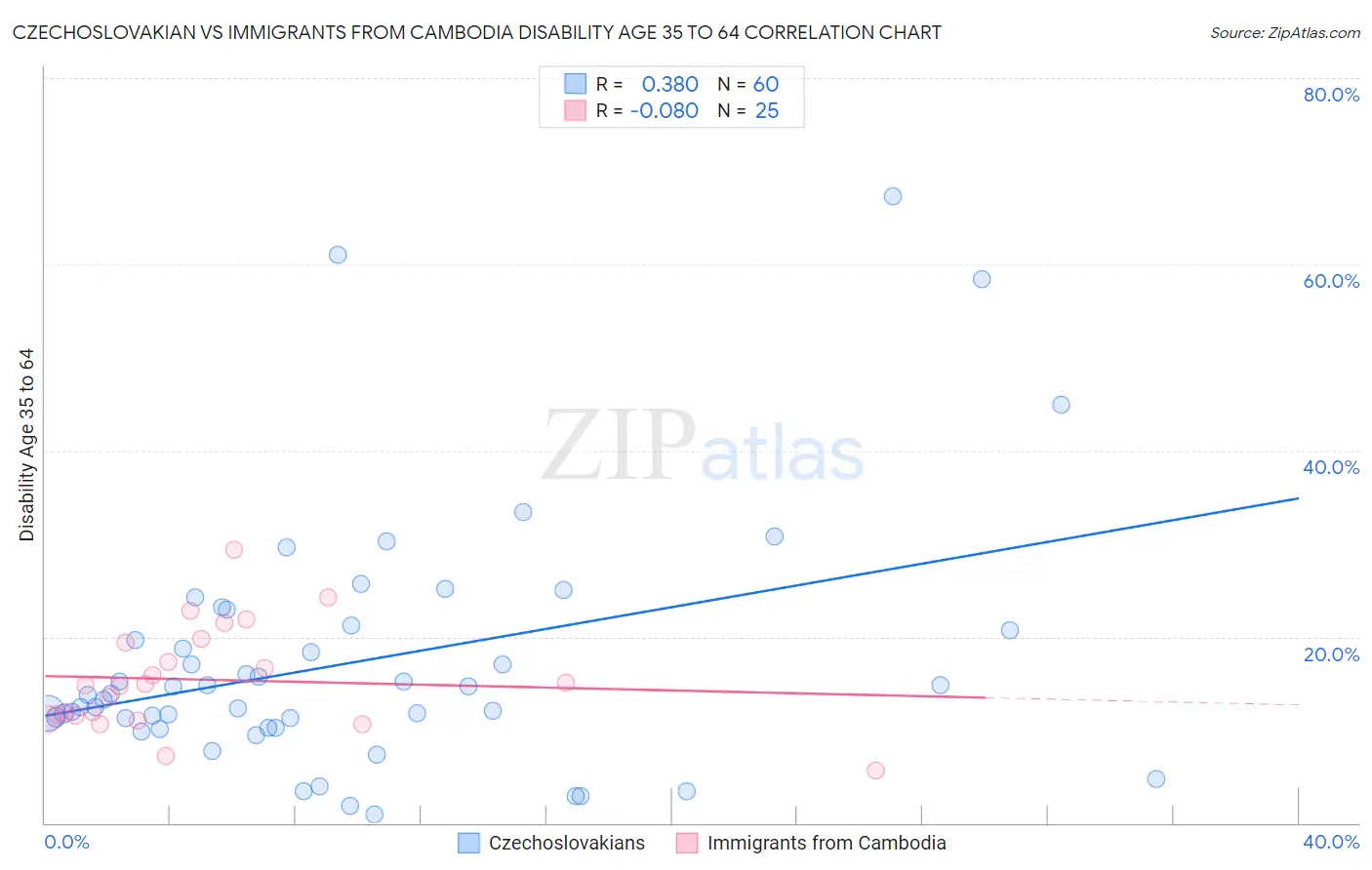 Czechoslovakian vs Immigrants from Cambodia Disability Age 35 to 64