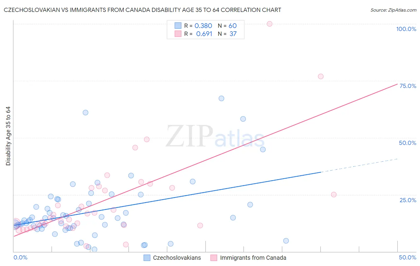 Czechoslovakian vs Immigrants from Canada Disability Age 35 to 64