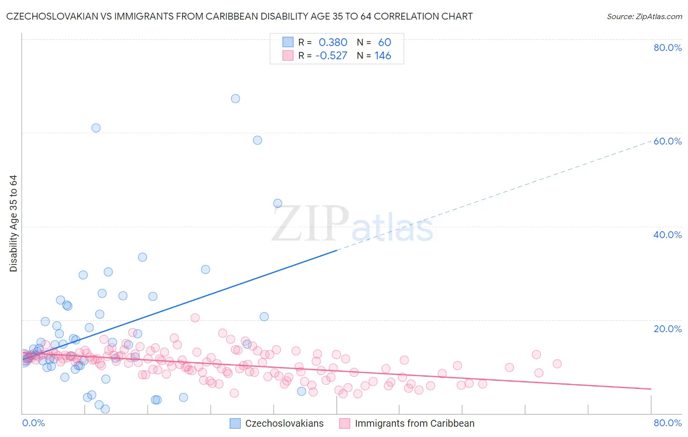 Czechoslovakian vs Immigrants from Caribbean Disability Age 35 to 64