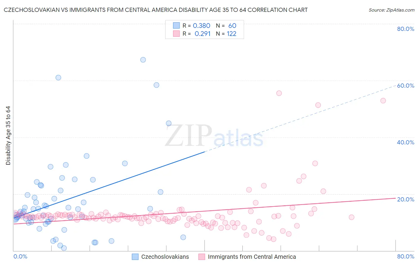 Czechoslovakian vs Immigrants from Central America Disability Age 35 to 64