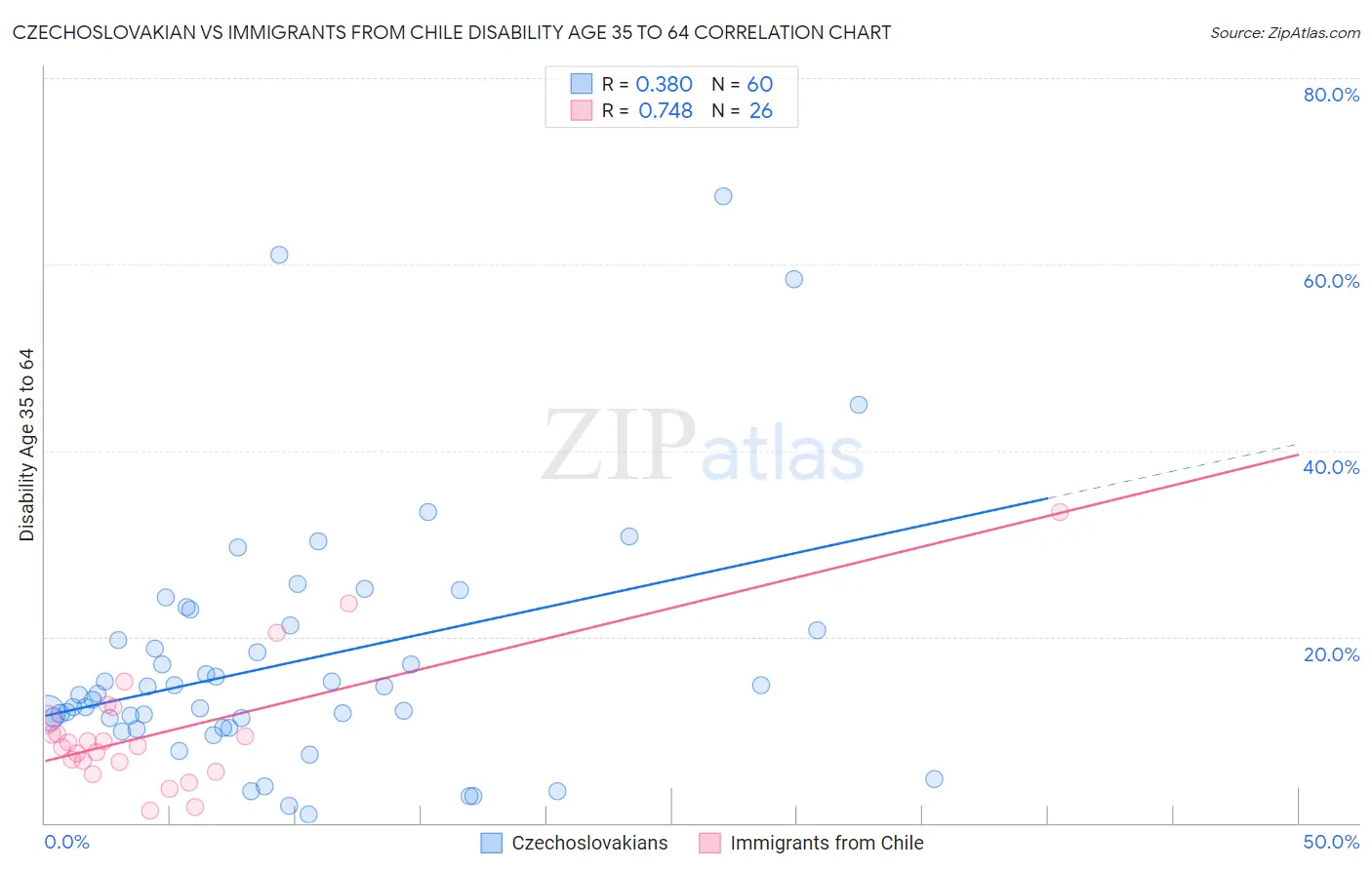 Czechoslovakian vs Immigrants from Chile Disability Age 35 to 64