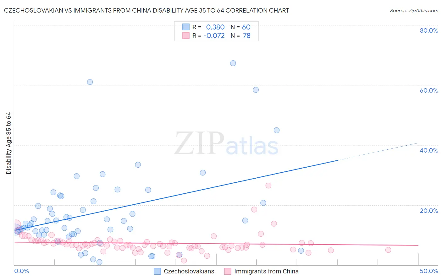 Czechoslovakian vs Immigrants from China Disability Age 35 to 64