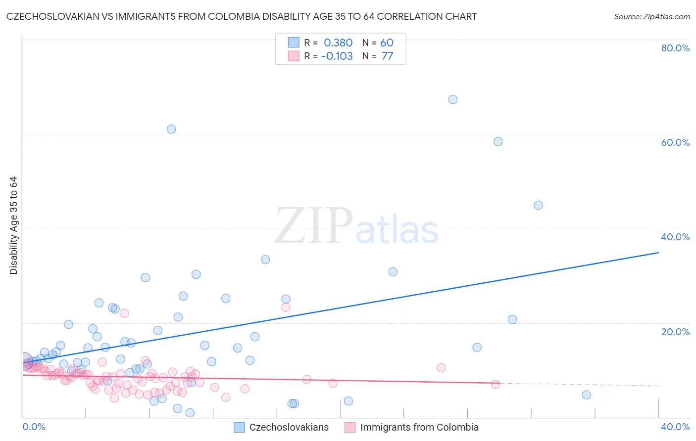 Czechoslovakian vs Immigrants from Colombia Disability Age 35 to 64