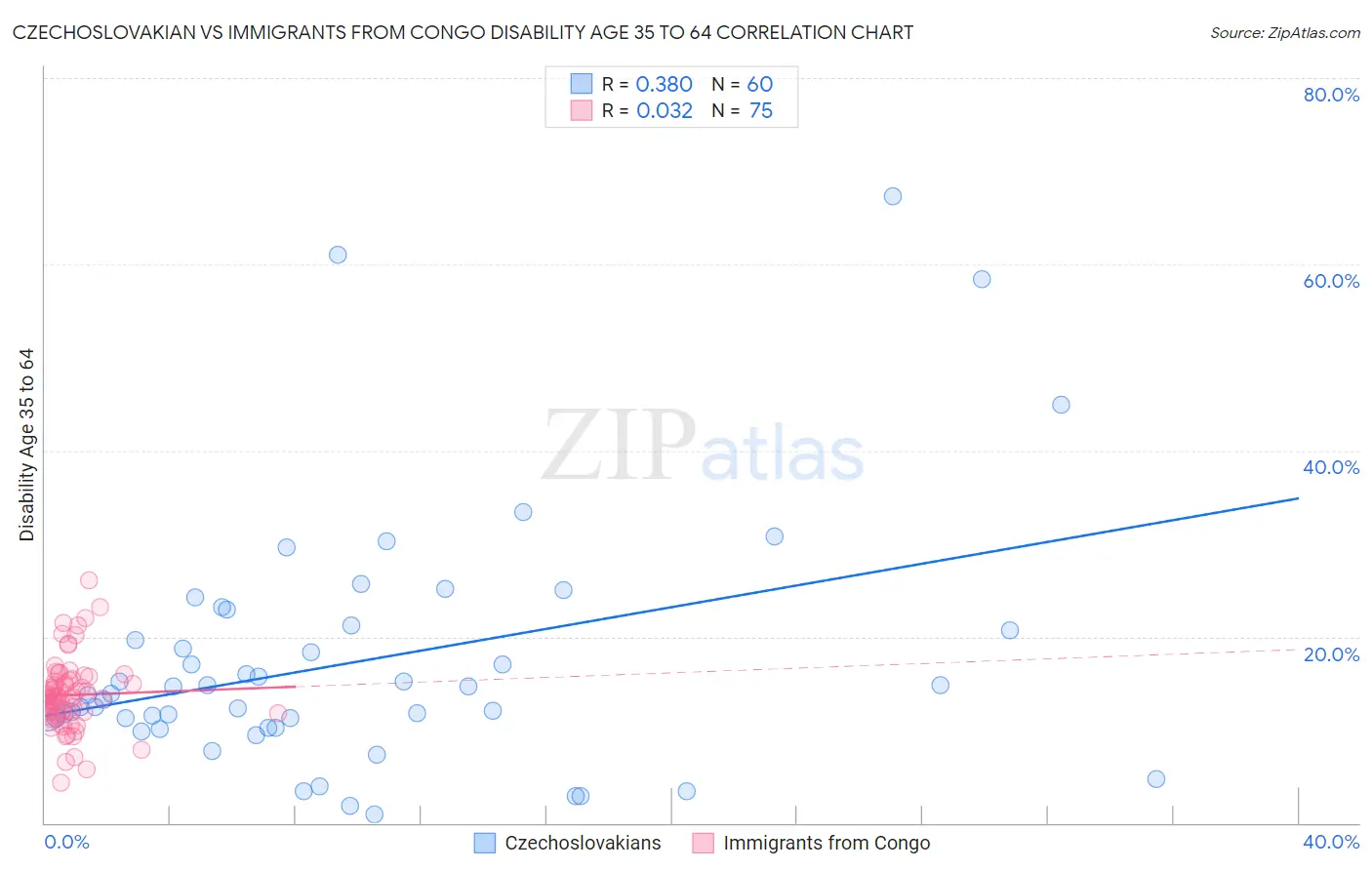 Czechoslovakian vs Immigrants from Congo Disability Age 35 to 64