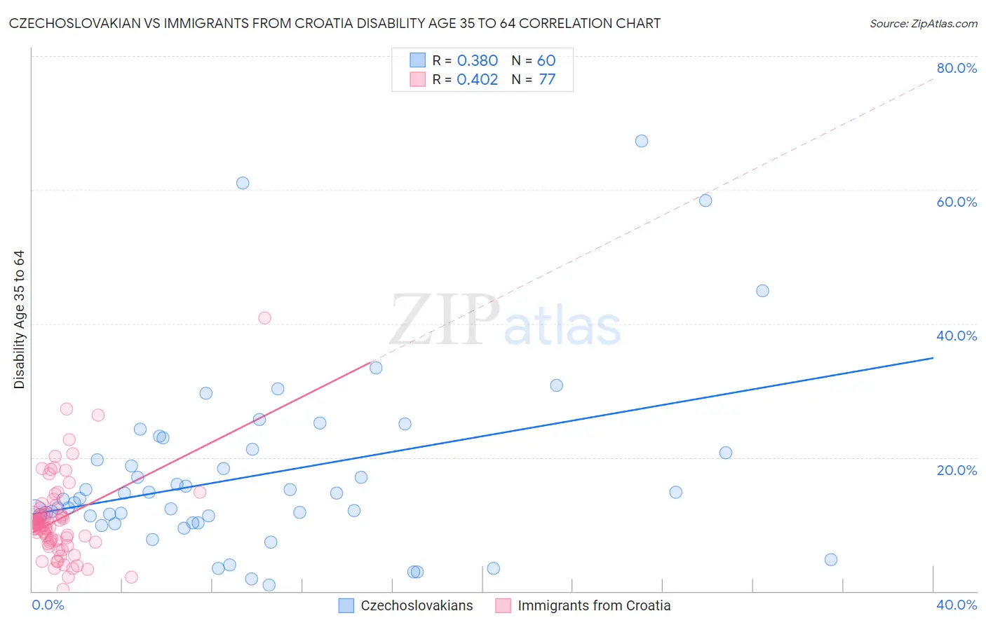 Czechoslovakian vs Immigrants from Croatia Disability Age 35 to 64