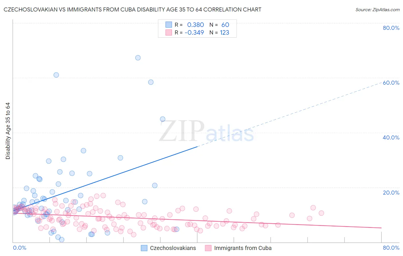 Czechoslovakian vs Immigrants from Cuba Disability Age 35 to 64