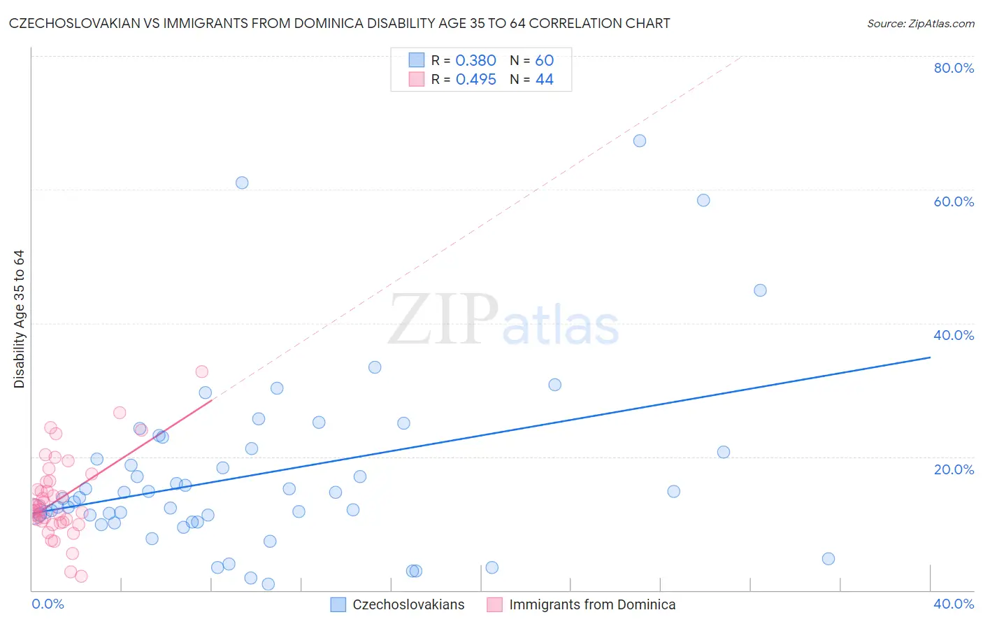 Czechoslovakian vs Immigrants from Dominica Disability Age 35 to 64
