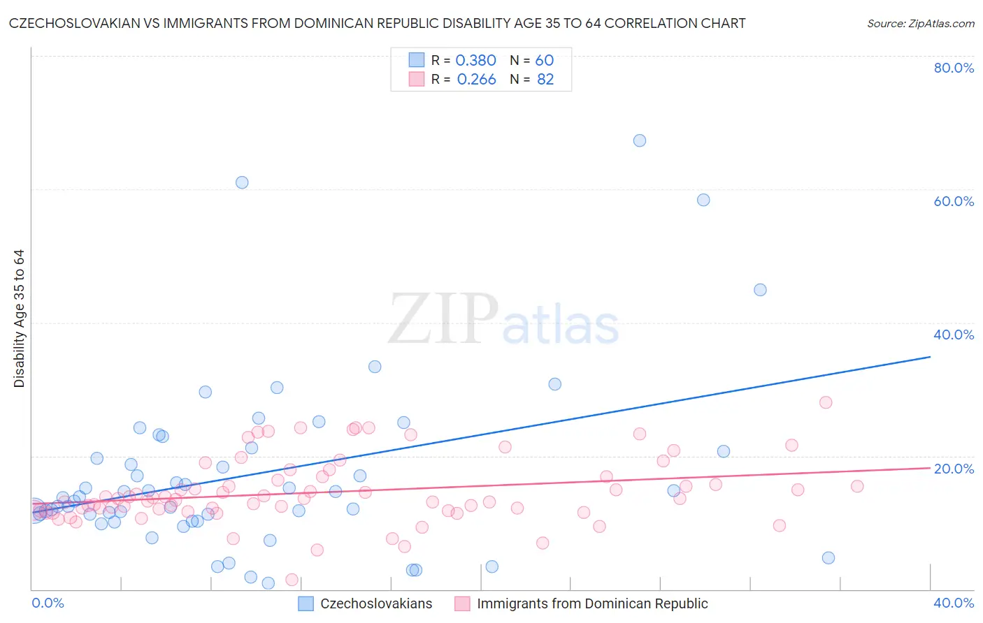 Czechoslovakian vs Immigrants from Dominican Republic Disability Age 35 to 64
