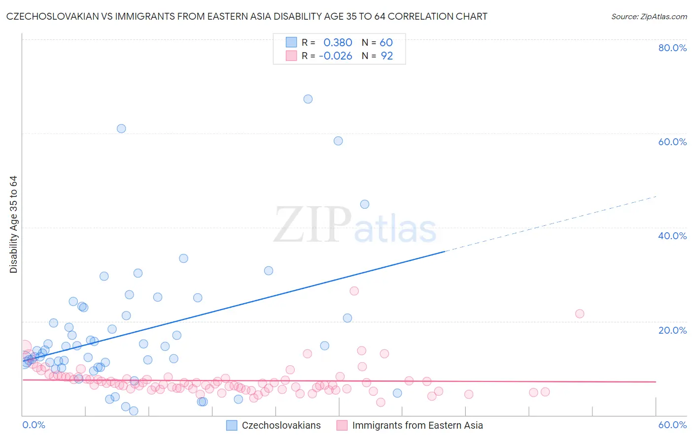Czechoslovakian vs Immigrants from Eastern Asia Disability Age 35 to 64