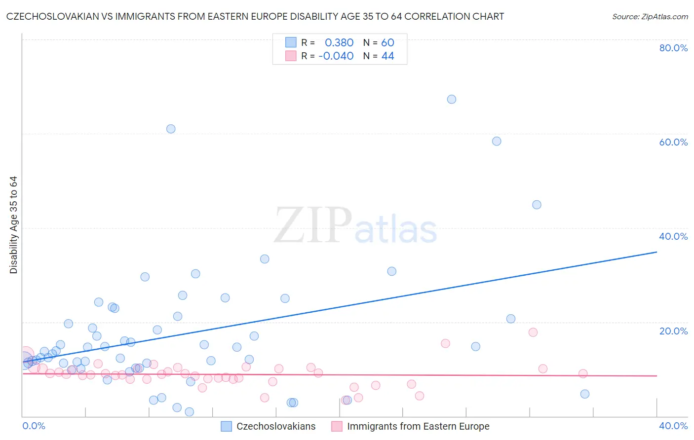 Czechoslovakian vs Immigrants from Eastern Europe Disability Age 35 to 64