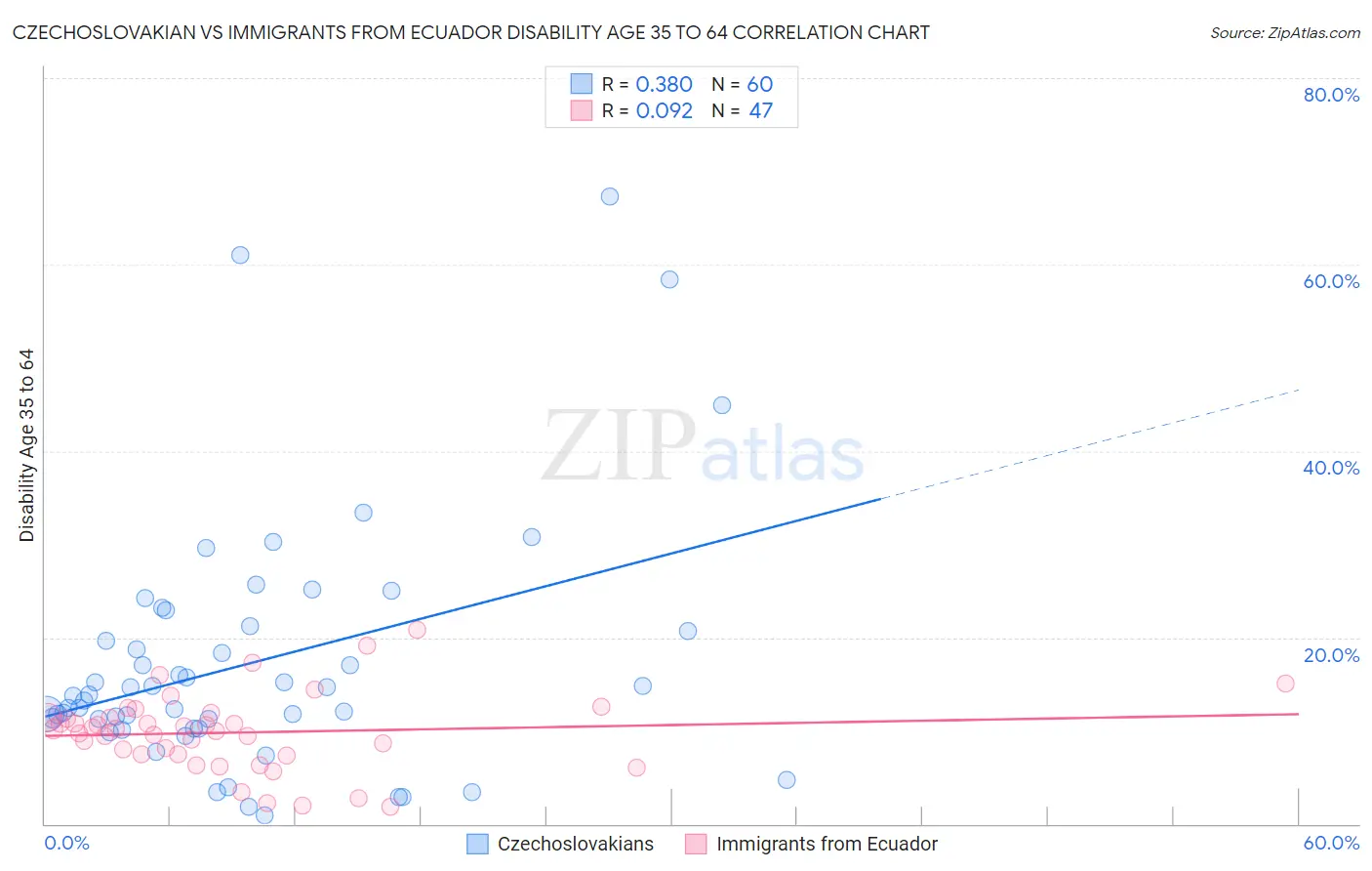 Czechoslovakian vs Immigrants from Ecuador Disability Age 35 to 64