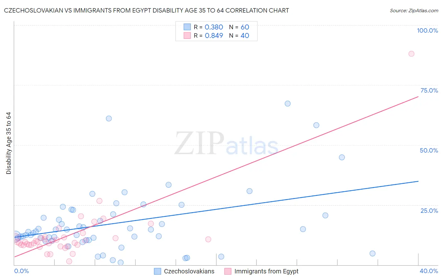 Czechoslovakian vs Immigrants from Egypt Disability Age 35 to 64