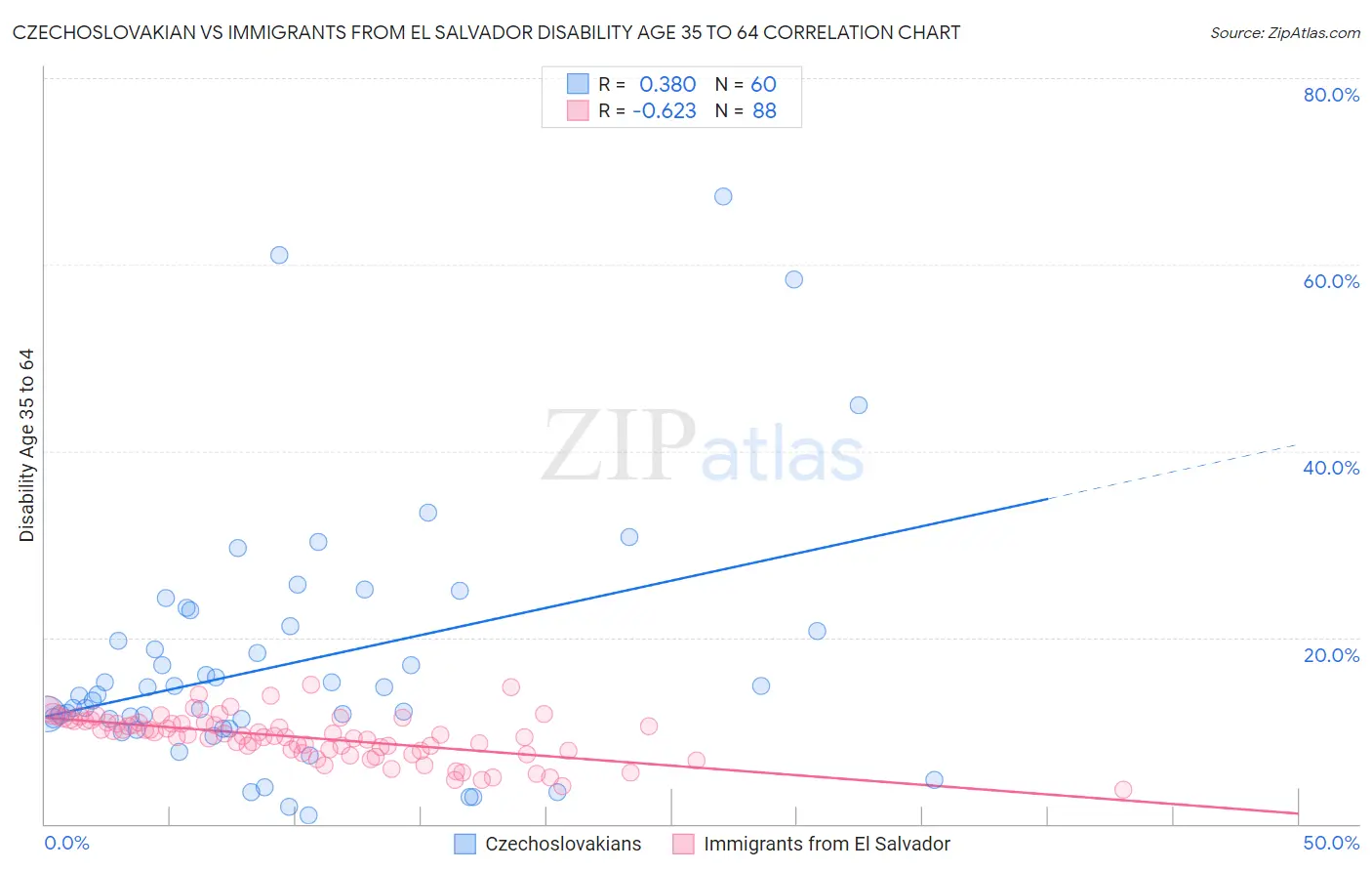 Czechoslovakian vs Immigrants from El Salvador Disability Age 35 to 64