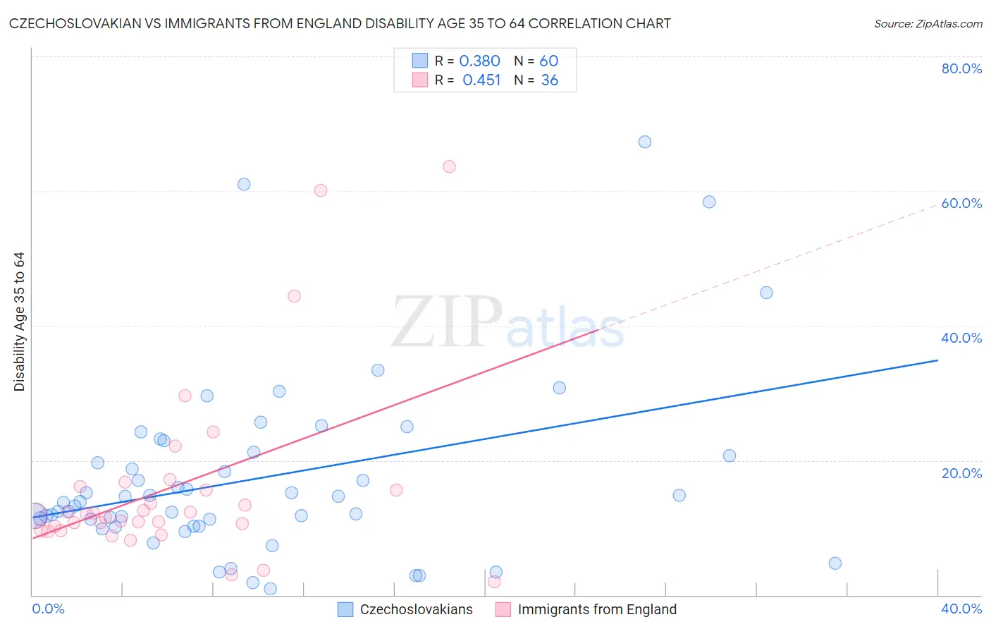 Czechoslovakian vs Immigrants from England Disability Age 35 to 64