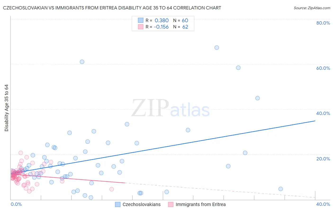 Czechoslovakian vs Immigrants from Eritrea Disability Age 35 to 64