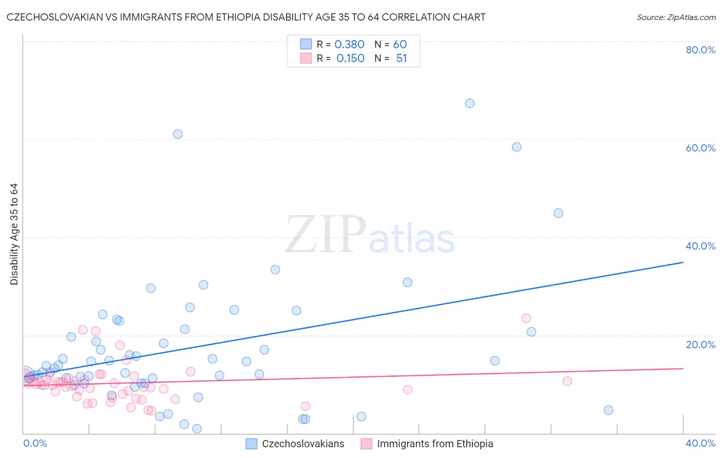 Czechoslovakian vs Immigrants from Ethiopia Disability Age 35 to 64