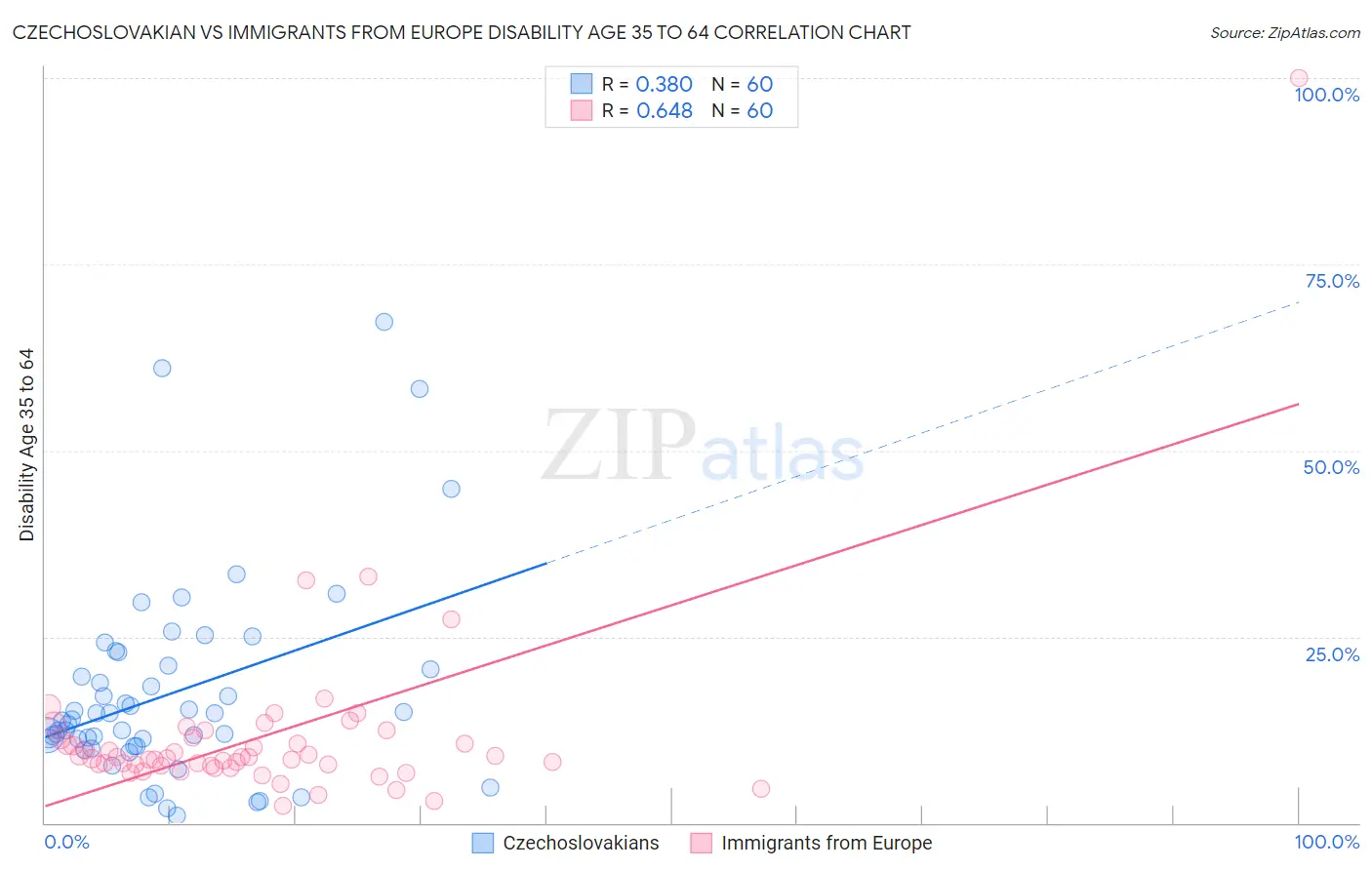 Czechoslovakian vs Immigrants from Europe Disability Age 35 to 64
