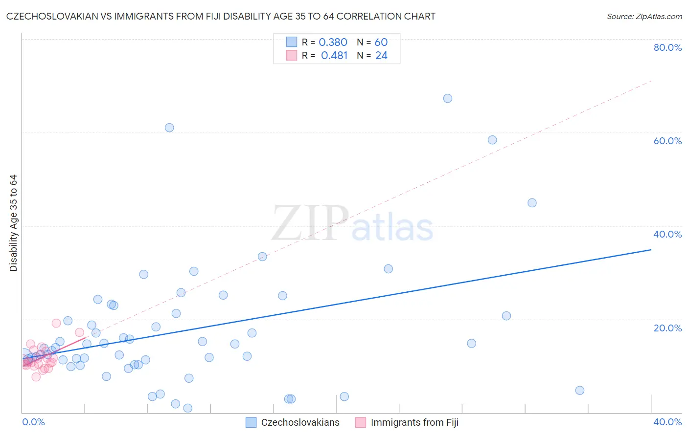 Czechoslovakian vs Immigrants from Fiji Disability Age 35 to 64