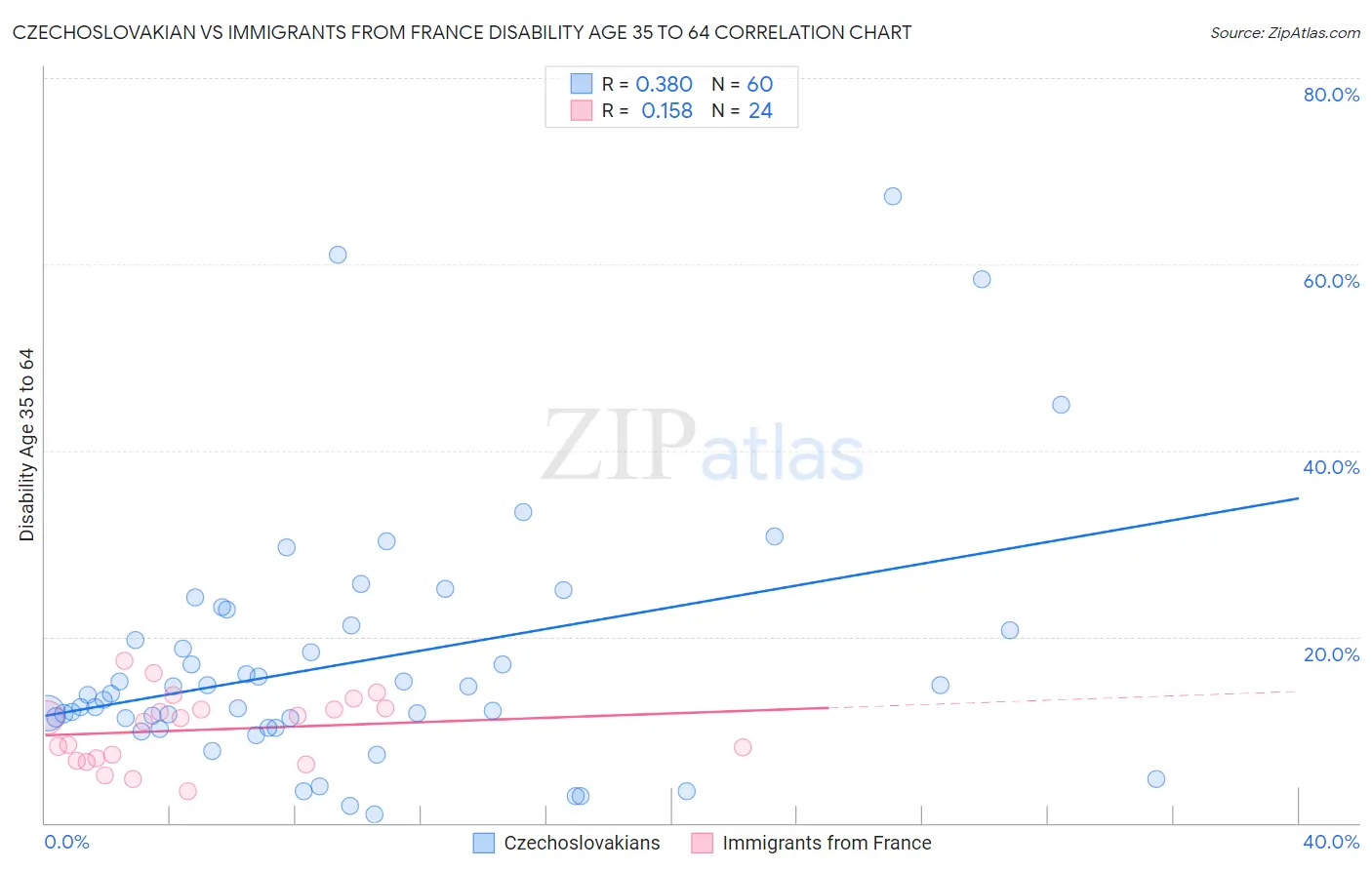 Czechoslovakian vs Immigrants from France Disability Age 35 to 64