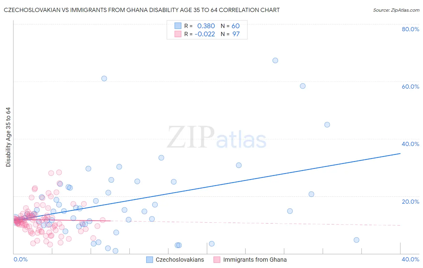 Czechoslovakian vs Immigrants from Ghana Disability Age 35 to 64