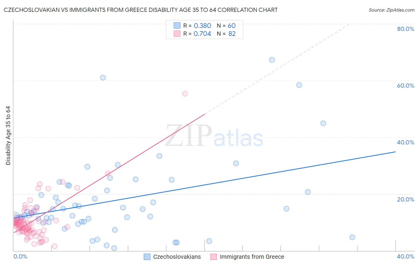 Czechoslovakian vs Immigrants from Greece Disability Age 35 to 64