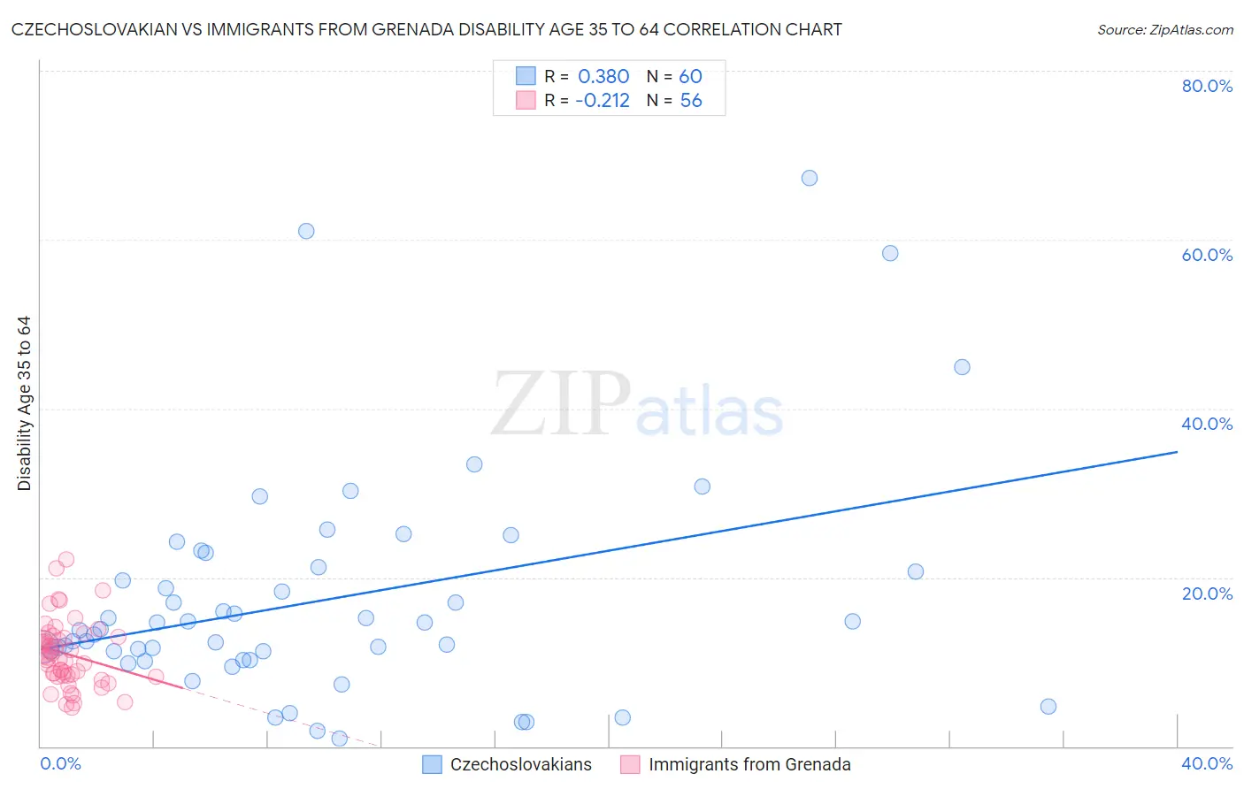 Czechoslovakian vs Immigrants from Grenada Disability Age 35 to 64