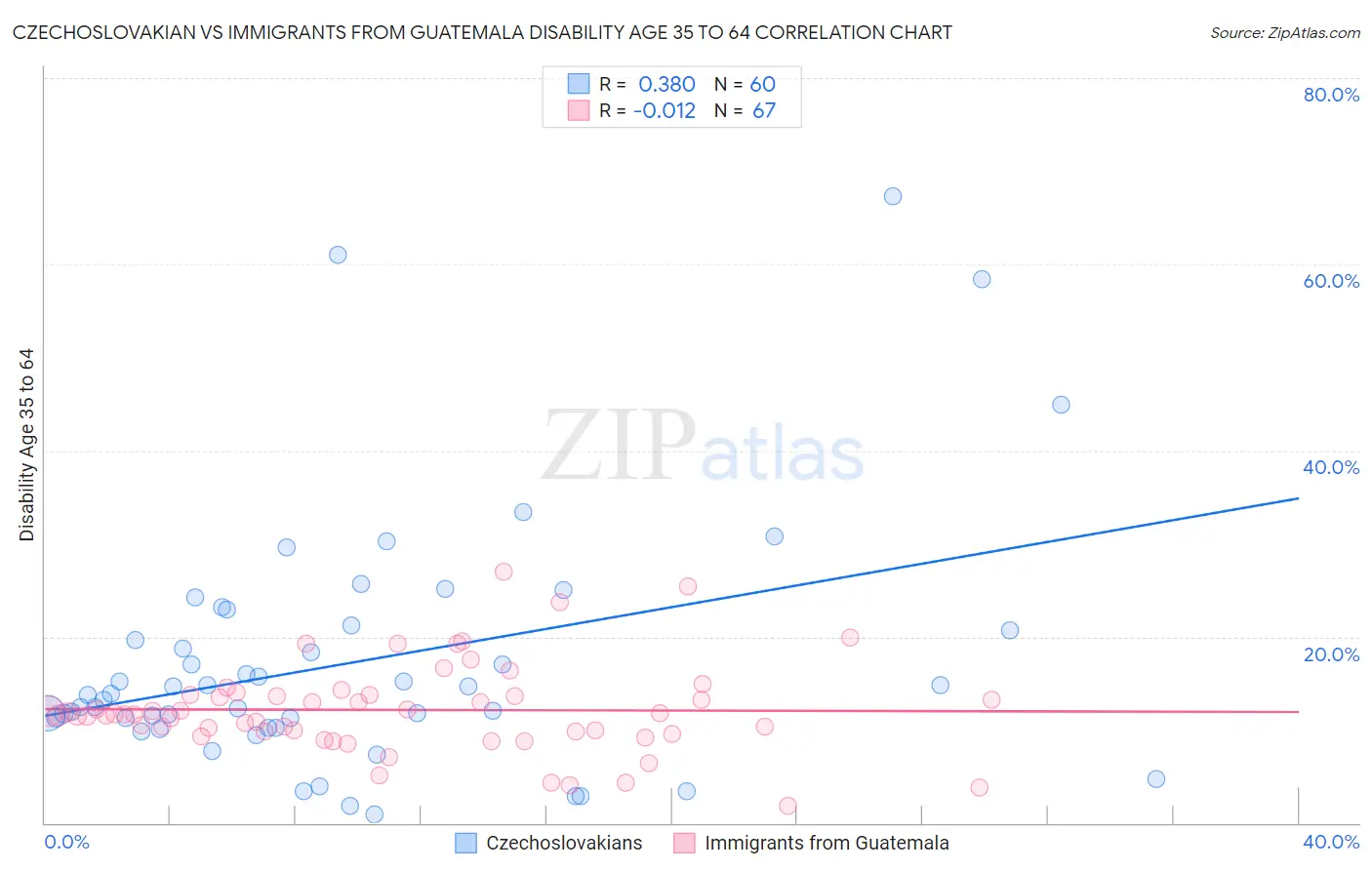 Czechoslovakian vs Immigrants from Guatemala Disability Age 35 to 64