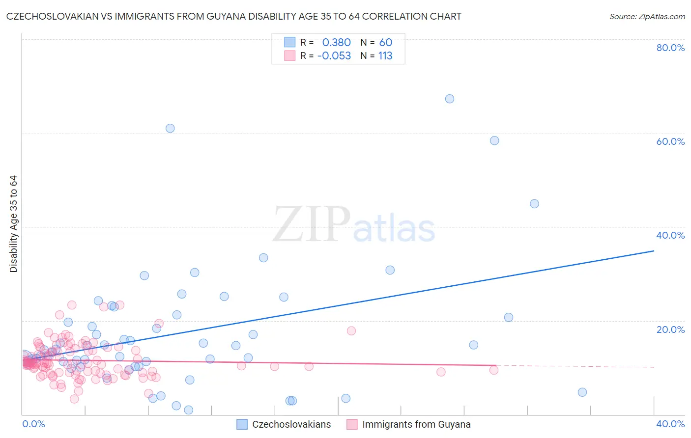 Czechoslovakian vs Immigrants from Guyana Disability Age 35 to 64