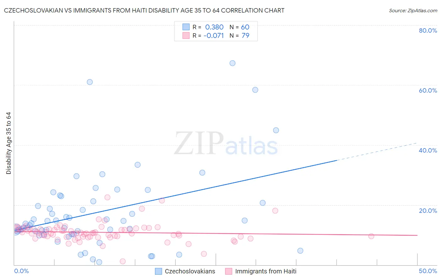 Czechoslovakian vs Immigrants from Haiti Disability Age 35 to 64