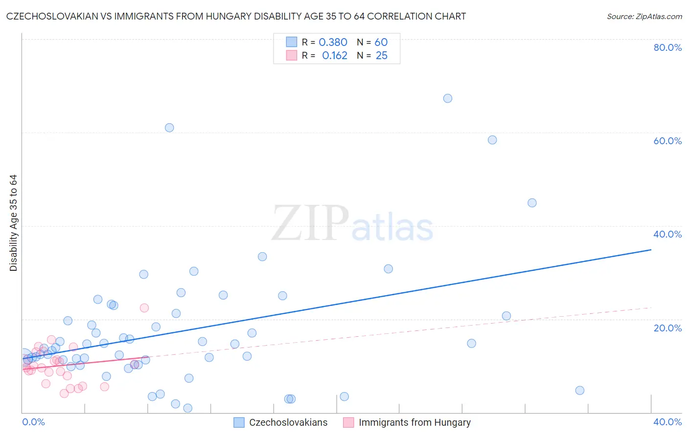 Czechoslovakian vs Immigrants from Hungary Disability Age 35 to 64