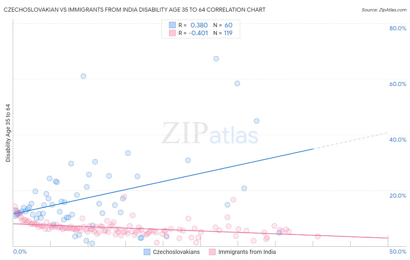 Czechoslovakian vs Immigrants from India Disability Age 35 to 64