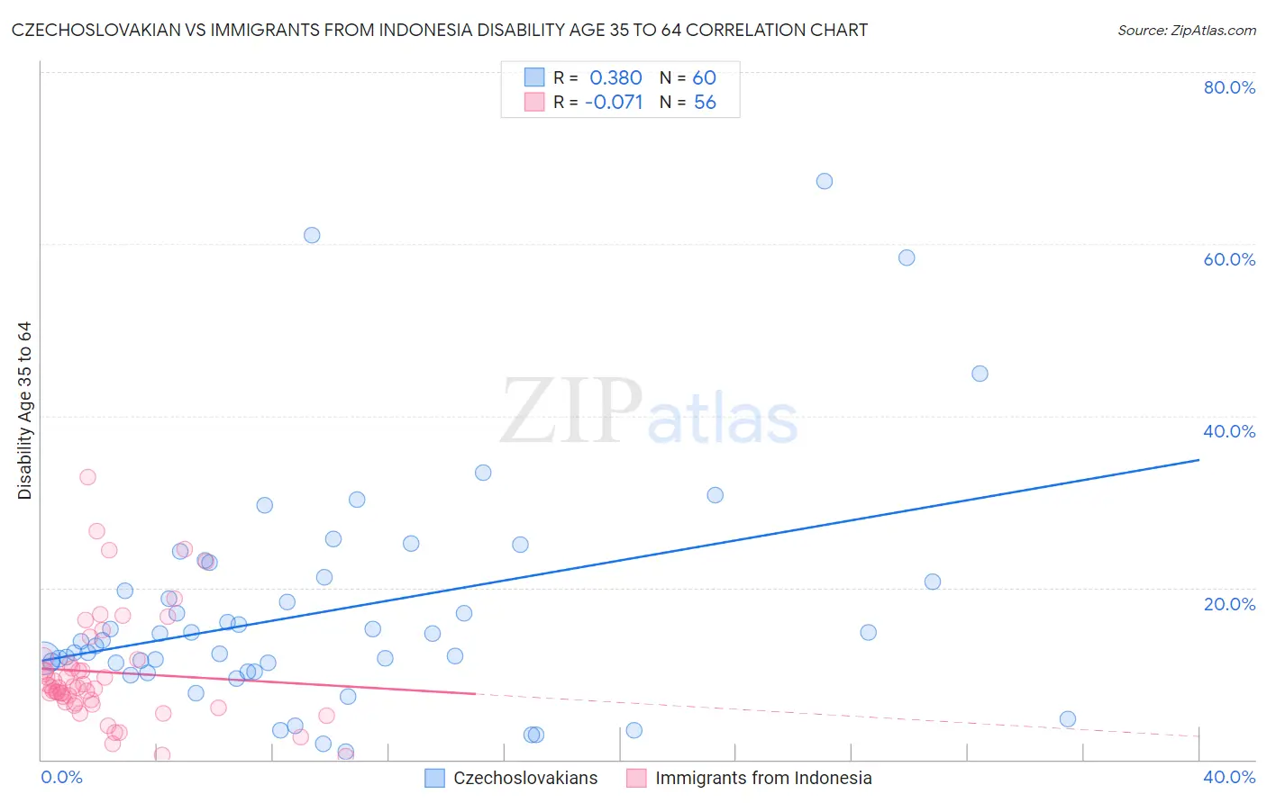 Czechoslovakian vs Immigrants from Indonesia Disability Age 35 to 64