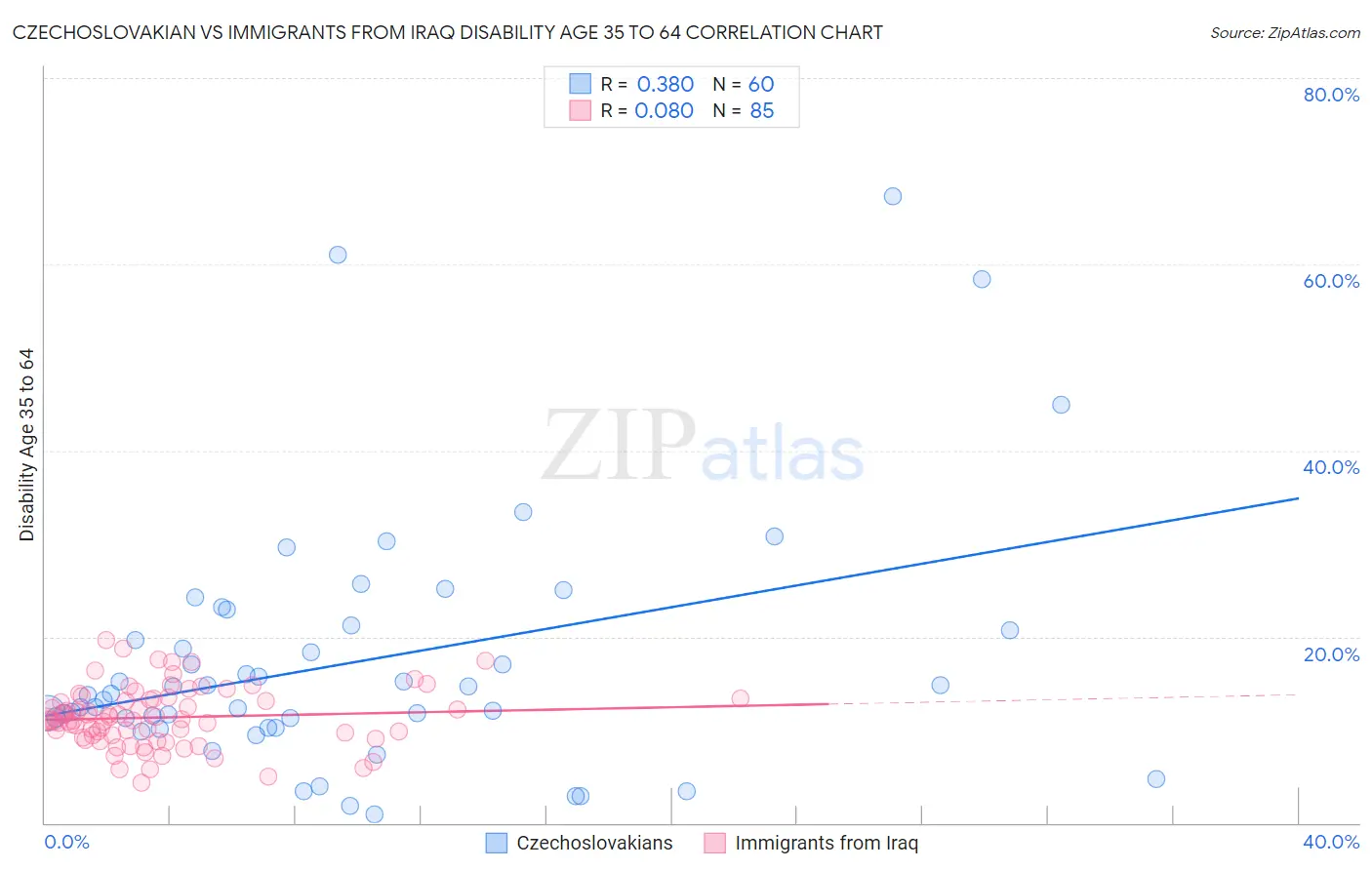 Czechoslovakian vs Immigrants from Iraq Disability Age 35 to 64