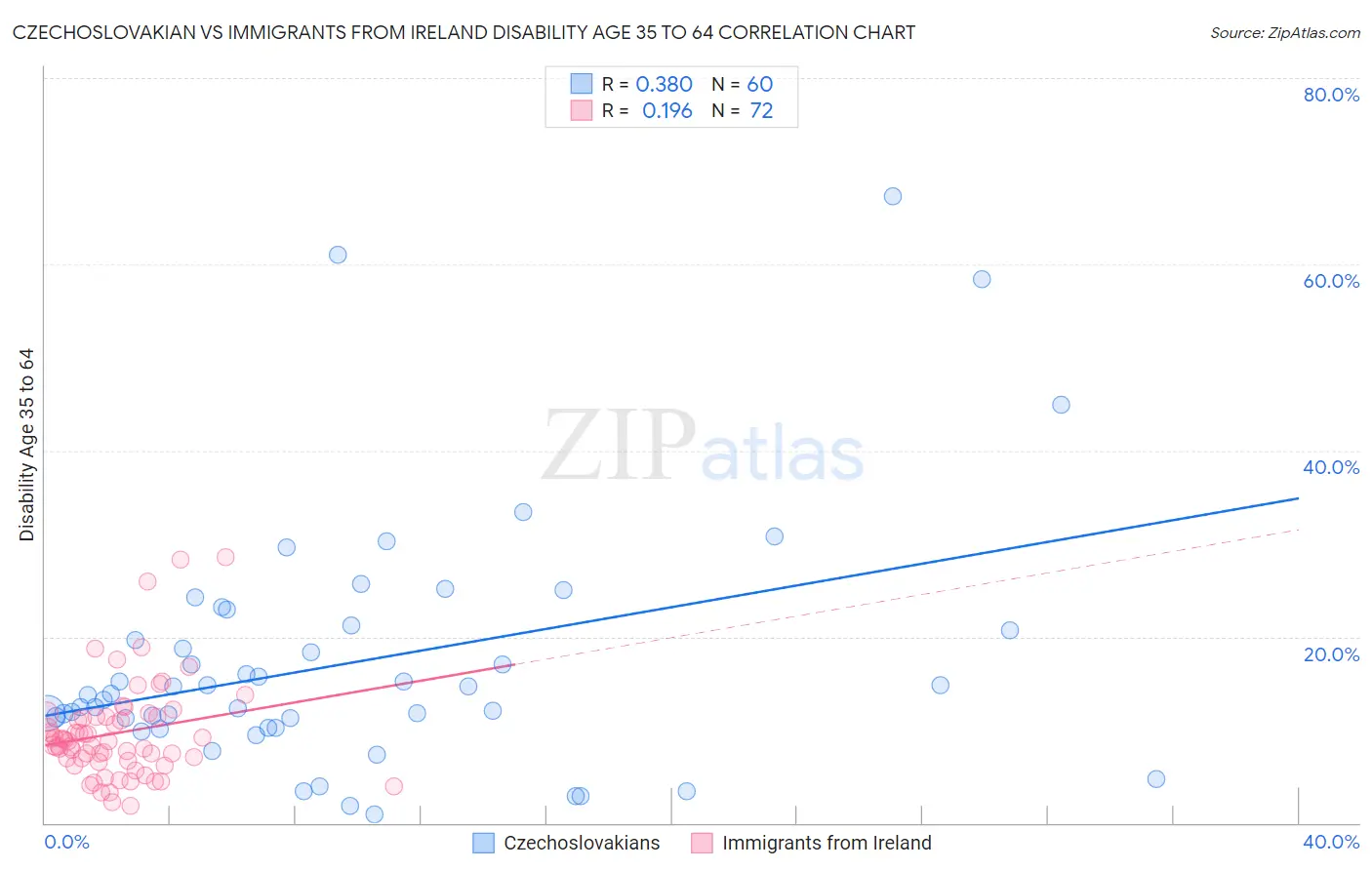 Czechoslovakian vs Immigrants from Ireland Disability Age 35 to 64