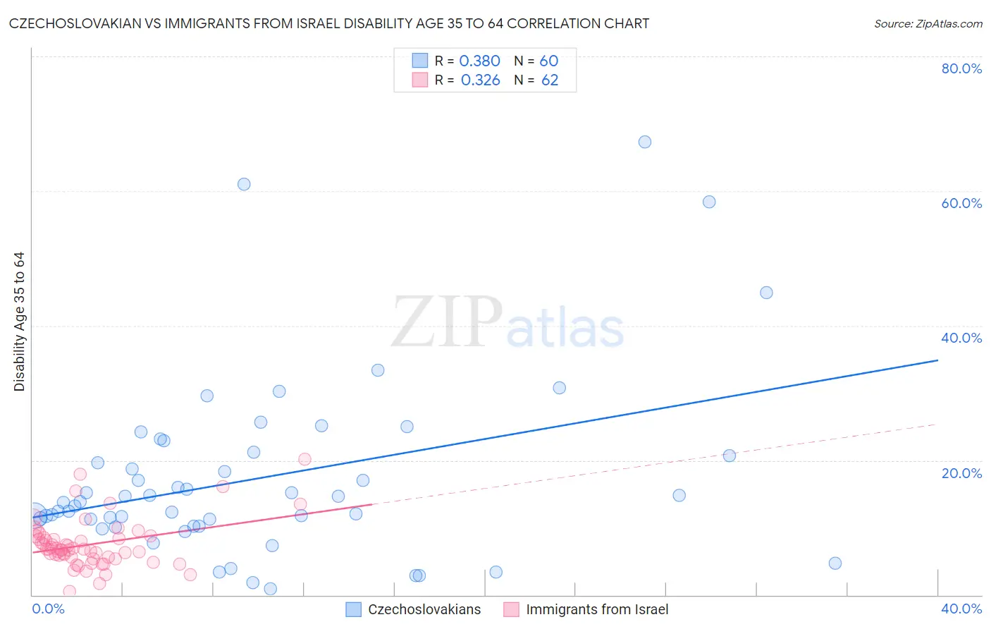 Czechoslovakian vs Immigrants from Israel Disability Age 35 to 64