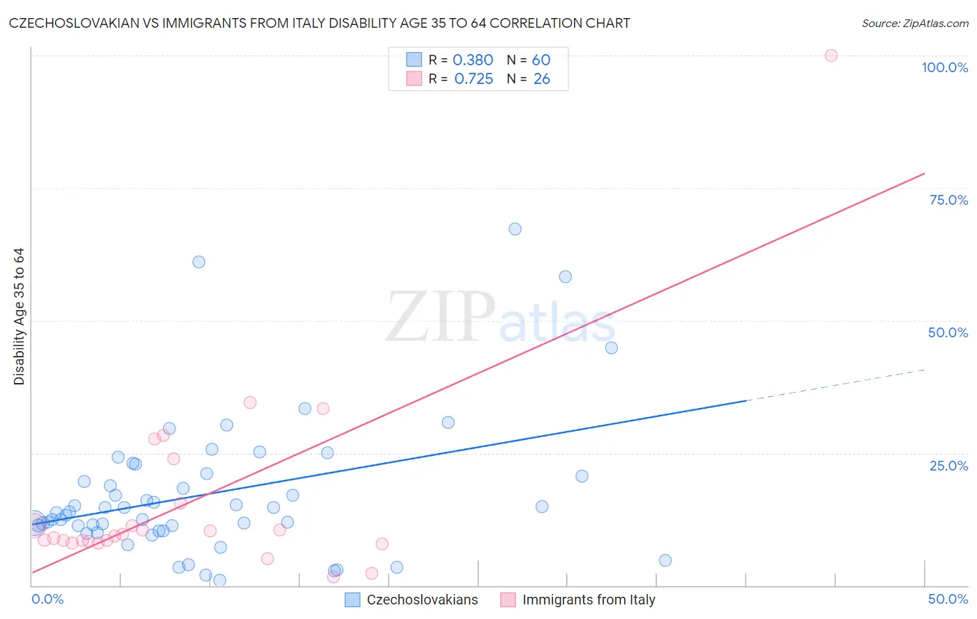 Czechoslovakian vs Immigrants from Italy Disability Age 35 to 64