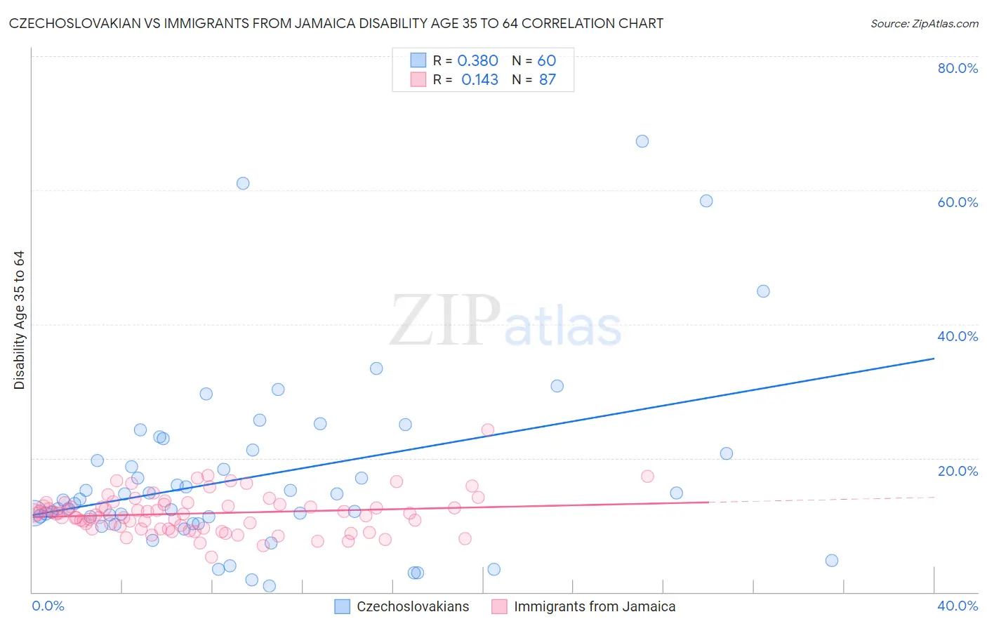 Czechoslovakian vs Immigrants from Jamaica Disability Age 35 to 64