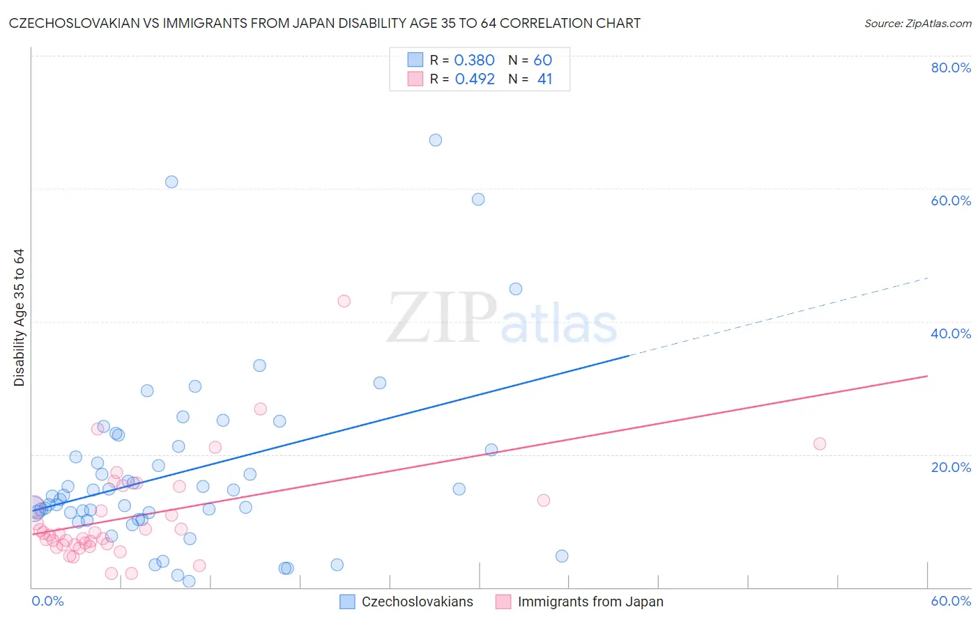 Czechoslovakian vs Immigrants from Japan Disability Age 35 to 64