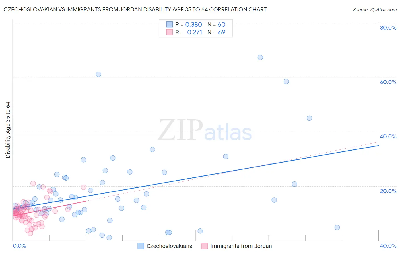 Czechoslovakian vs Immigrants from Jordan Disability Age 35 to 64