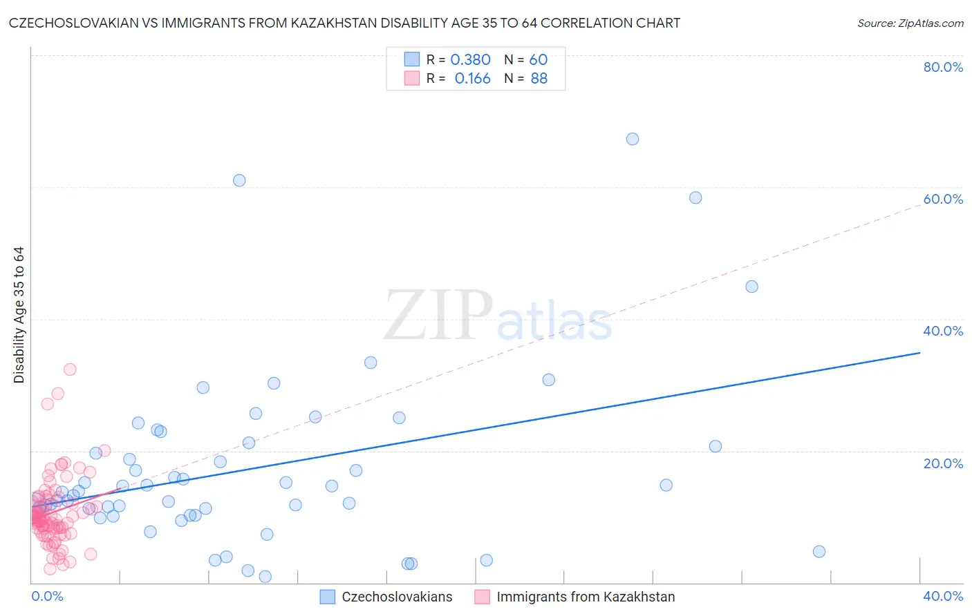 Czechoslovakian vs Immigrants from Kazakhstan Disability Age 35 to 64