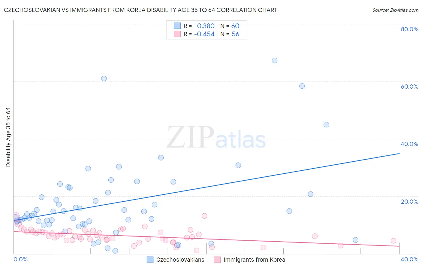 Czechoslovakian vs Immigrants from Korea Disability Age 35 to 64