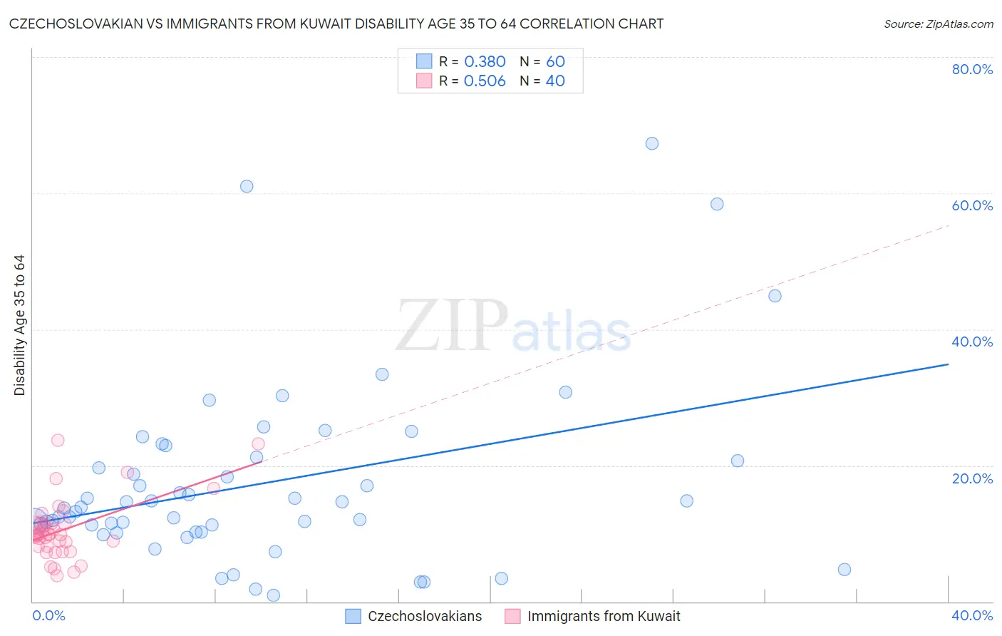 Czechoslovakian vs Immigrants from Kuwait Disability Age 35 to 64