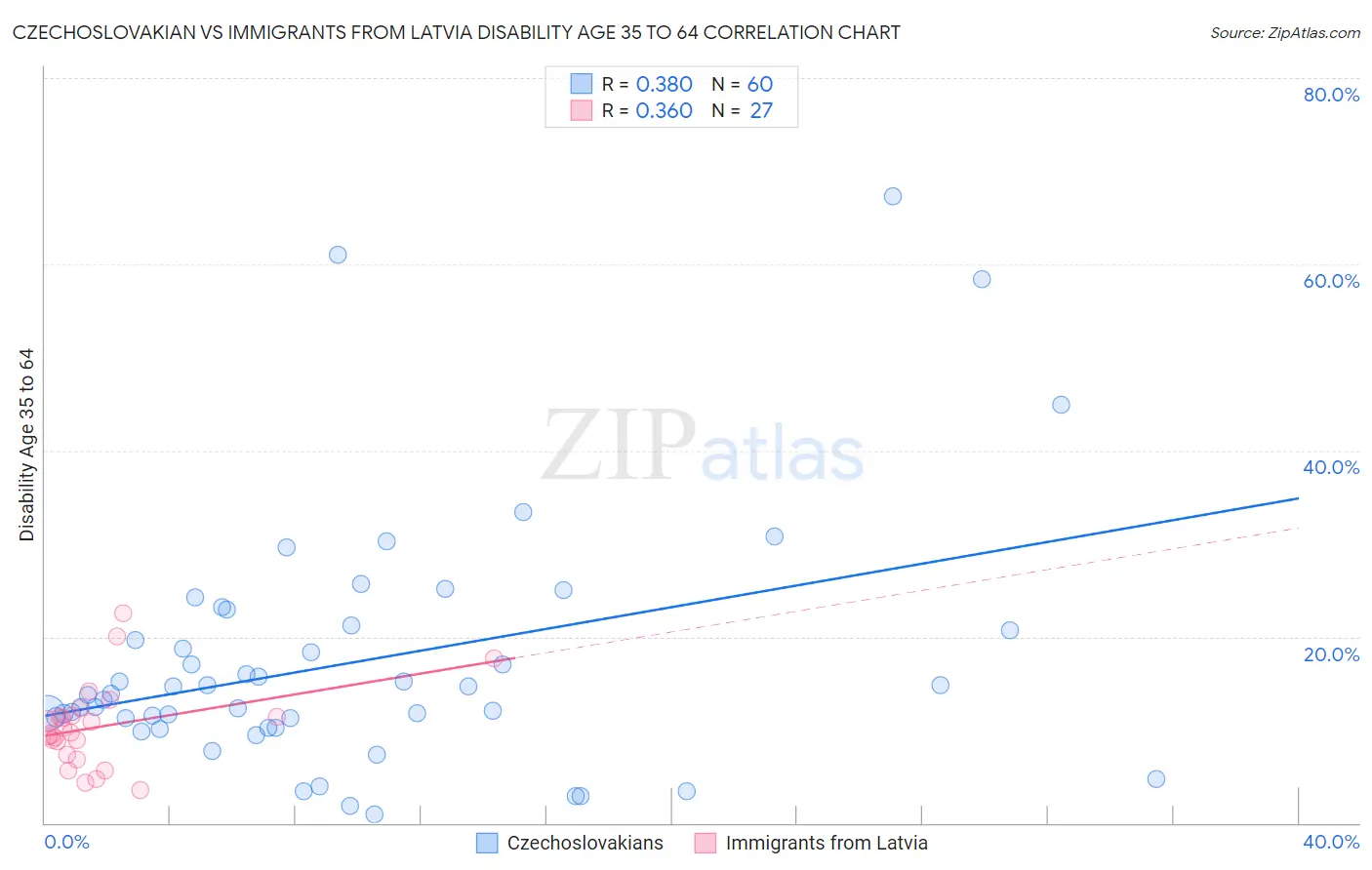 Czechoslovakian vs Immigrants from Latvia Disability Age 35 to 64