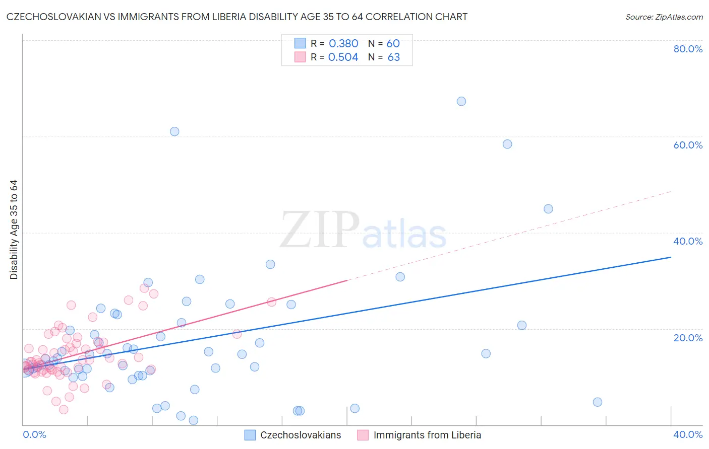 Czechoslovakian vs Immigrants from Liberia Disability Age 35 to 64